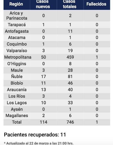 746 contagiados coronavirus marzo 2020