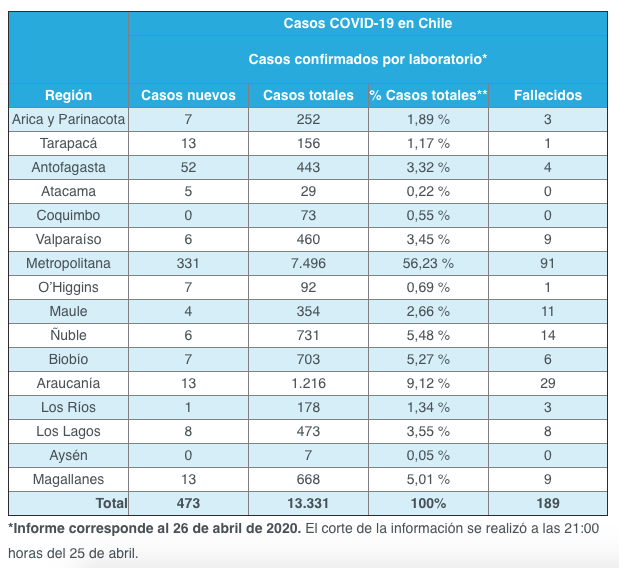 contagiados y casos positivos al 26 de abril chile