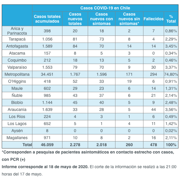 balance covid 19 18 de mayo