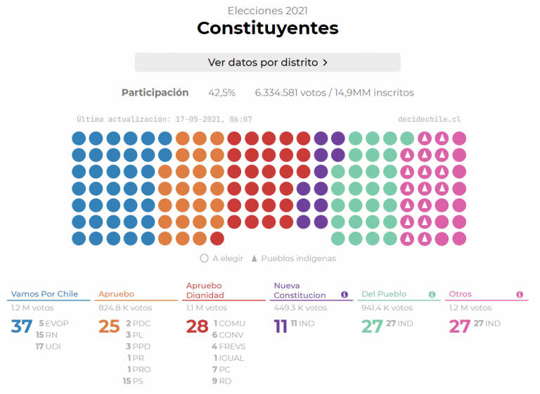 Resultados Elecciones 2021: Conoce Aquí Las Cifras Oficiales — Rock&Pop