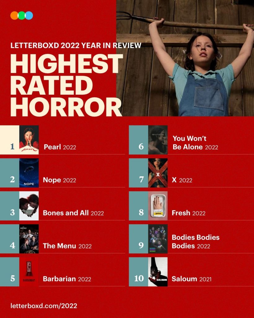 La Mejor Película De Terror Del 2022, Según Usuarios De Letterboxd ...