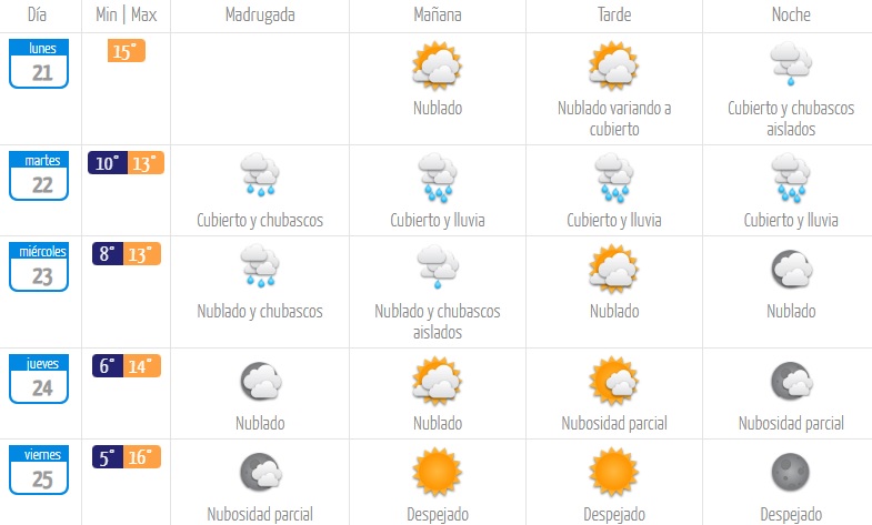 Pronóstico Santiago (Dirección Meteorológica de Chile)