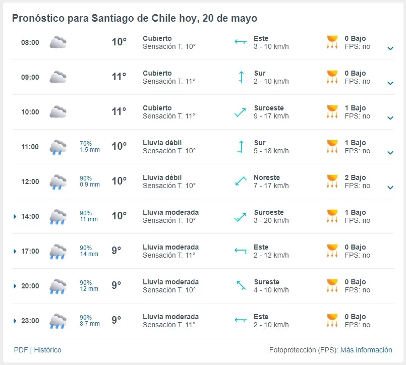 Pronóstico lluvia 20 de mayo