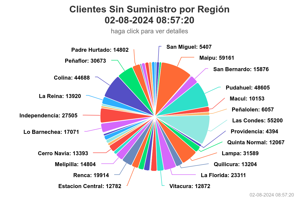 Clientes sin suministro RM