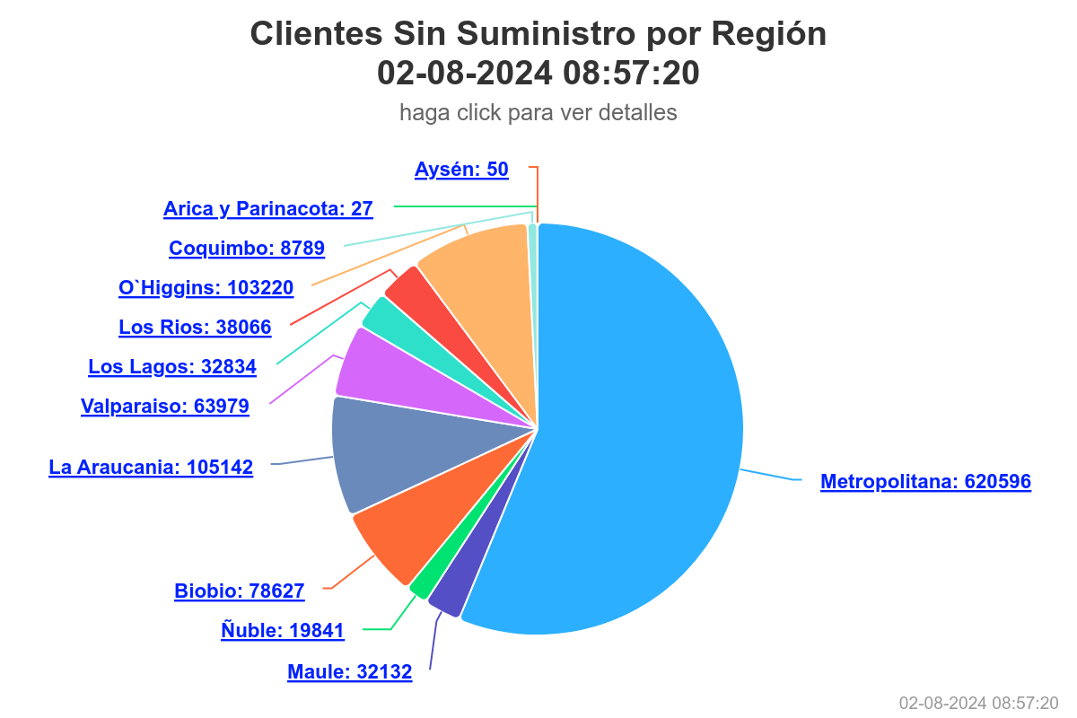 Clientes sin suministro por Región