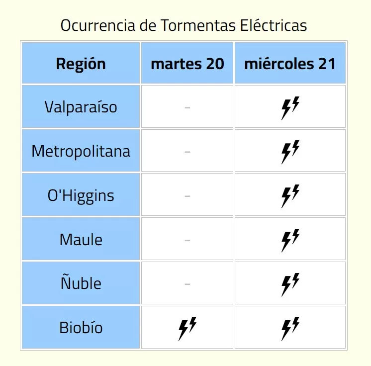 Tormentas eléctricas Chile