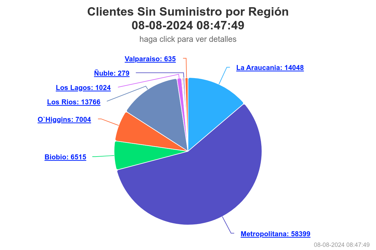 Clientes sin luz regiones 8 de agosto