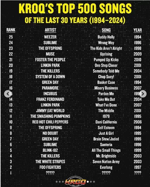 Ranking de las mejores canciones de rock de los últimos 30 años según Kroq | @kroq | Instagram